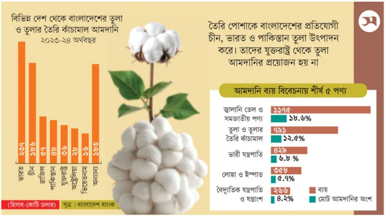 যুক্তরাষ্ট্রে শুল্কছাড়: প্রতিযোগী দেশগুলোর তুলনায় এগিয়ে থাকবে বাংলাদেশ